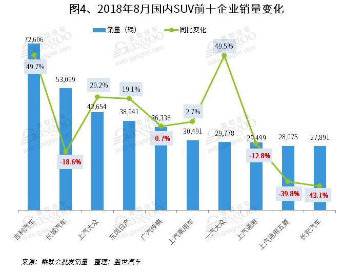 2018年8月国内SUV市场销量分析: 一汽大众进入前十 31家车企同比增长