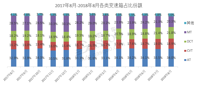 8月小排量/MT车型份额分别下跌至63.8%/20.3% 难逃车市大盘下跌影响