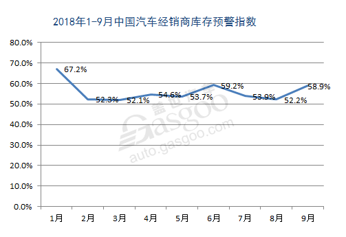 汽车经销商库存指数已连续9月高于警戒线