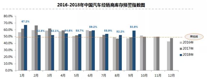 汽车经销商库存指数已连续9月高于警戒线