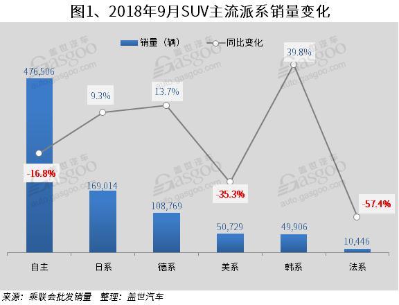 2018年9月国内SUV市场销量分析:  长城反超吉利   东风本田进入前十