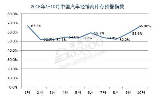 “金九银十”规律未能应验？10月汽车经销商库存指数同比上升17%