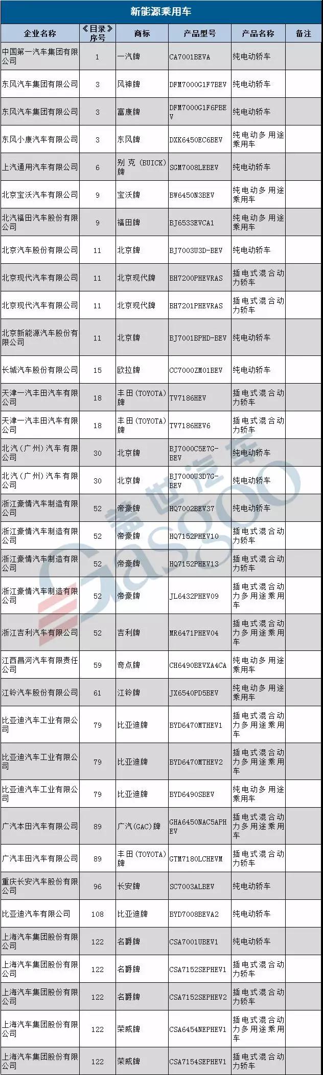 第11批新能源汽车推广目录发布：77户企业161款车型上榜