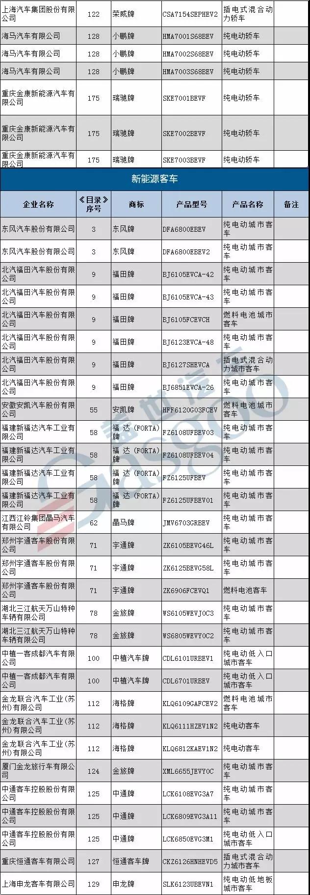 第11批新能源汽车推广目录发布：77户企业161款车型上榜
