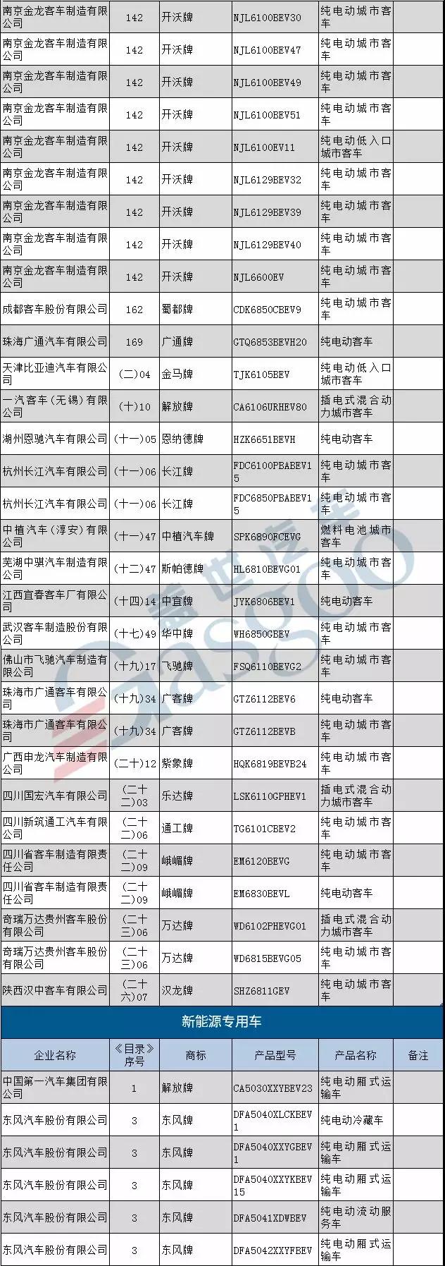 第11批新能源汽车推广目录发布：77户企业161款车型上榜