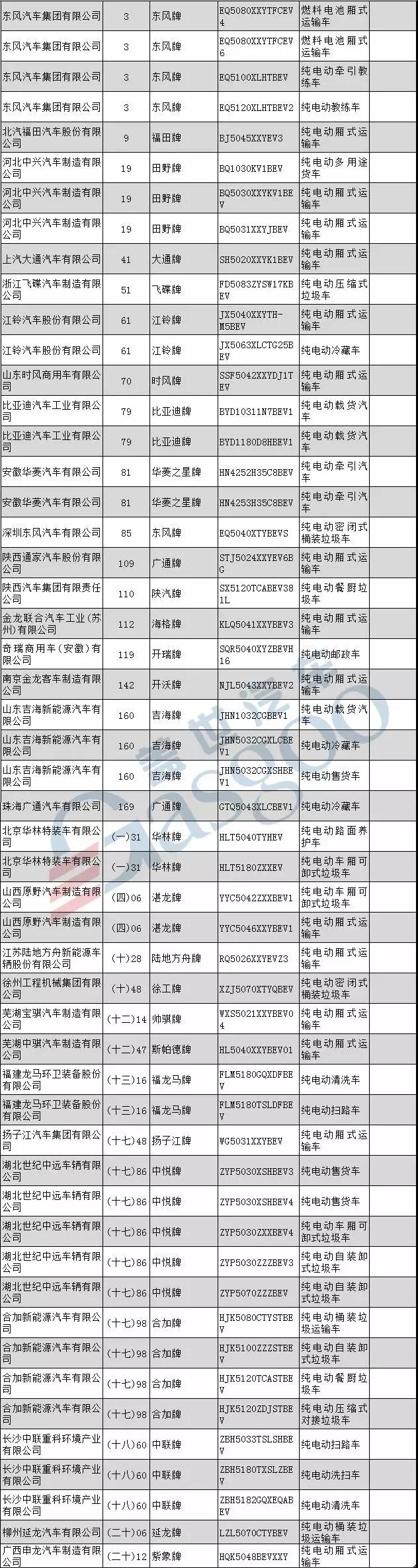 第11批新能源汽车推广目录发布：77户企业161款车型上榜