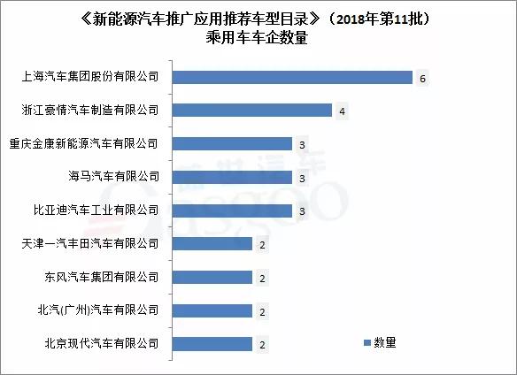 第11批新能源汽车推广目录发布：77户企业161款车型上榜