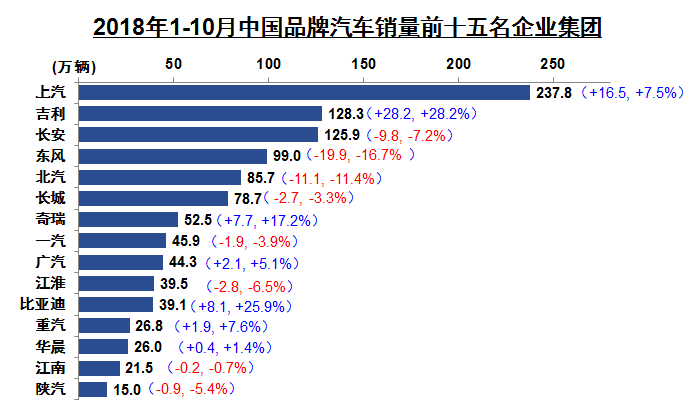 10月汽车产销双跌 累计销量首次负增长