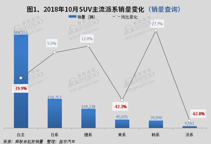2018年10月国内SUV市场销量分析:  哈弗H6超途观近1.5万辆