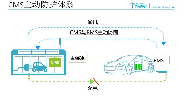 【汽车与环境】特来电副总裁鞠强：特来电充电网两级安全防护体系介绍