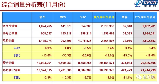 乘联会：11月狭义乘用车销量202万辆 同比下降18%