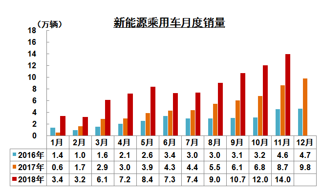 前11月新能源汽车产销破百万 全年有望达120万辆