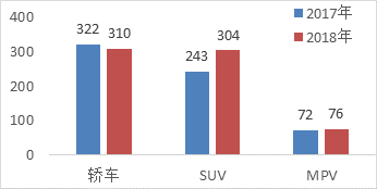 SUV车型规模已逼近轿车 主流车企2019年仍主打SUV
