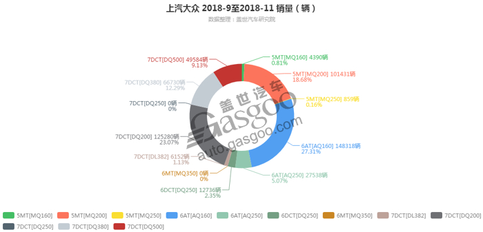 上汽大众-2018年11月汽车销量_细分销量（按变速箱）