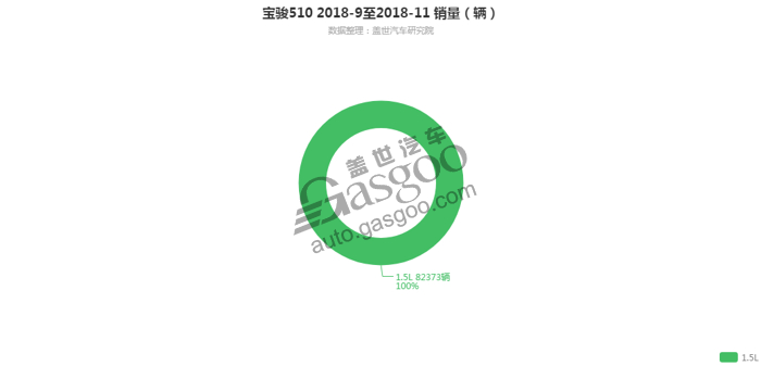 宝骏510-2018年11月汽车销量_细分销量（按发动机）
