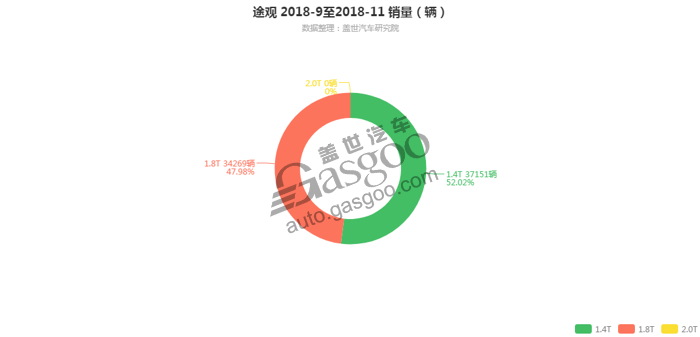 途观-2018年11月汽车销量_细分销量（按发动机）