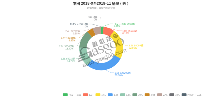 本田-2018年11月汽车销量_细分销量（按发动机）