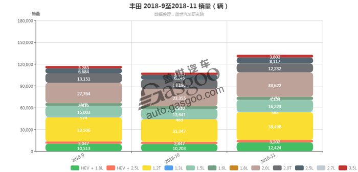 丰田-2018年11月汽车销量_细分销量（按发动机）