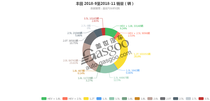 丰田-2018年11月汽车销量_细分销量（按发动机）