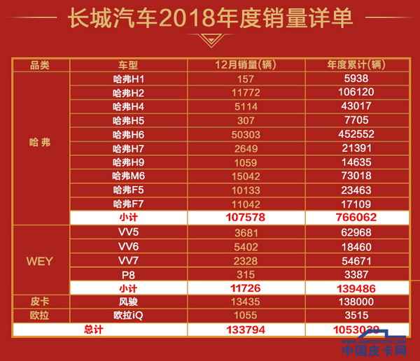 长城2018年共售出13.8万辆皮卡 为总销量贡献关键一笔