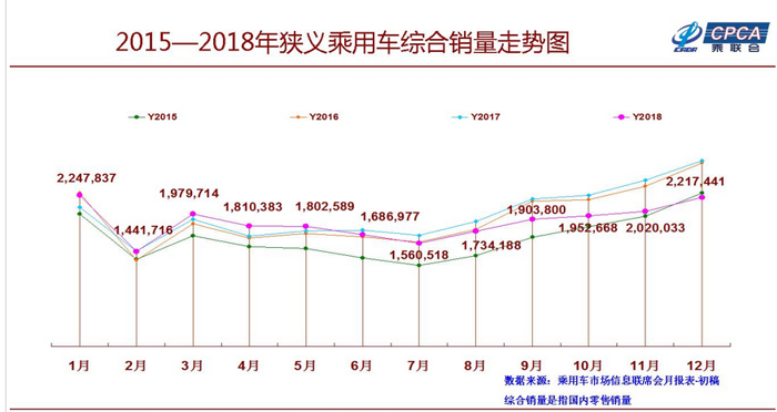 2018车企销量榜单揭晓！乘联会：上汽大众再夺冠 吉利进前五
