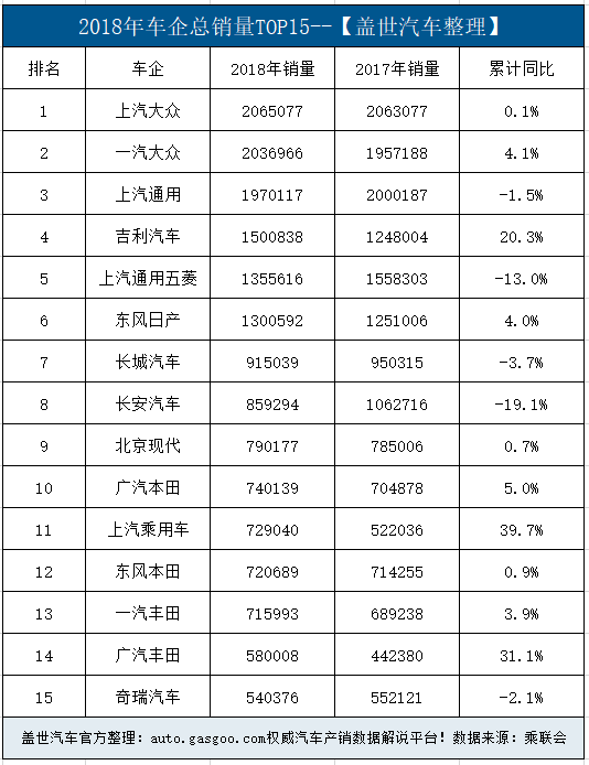2018车企销量榜单揭晓！乘联会：上汽大众再夺冠 吉利进前五