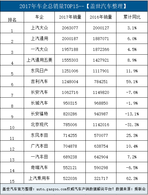 2018车企销量榜单揭晓！乘联会：上汽大众再夺冠 吉利进前五