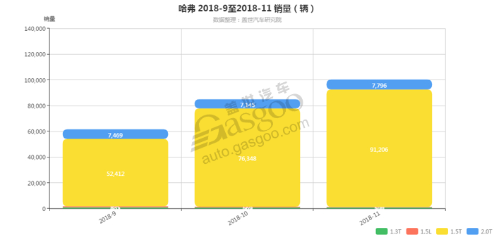 哈弗-2018年11月汽车销量_细分销量（按发动机）