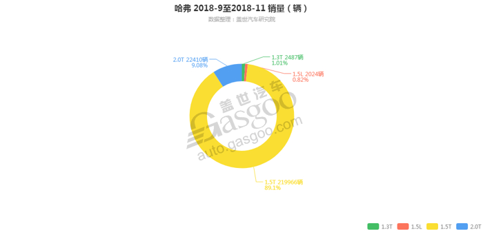 哈弗-2018年11月汽车销量_细分销量（按发动机）