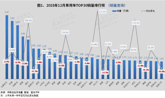 2018年12月汽车销量排行榜：五菱宏光销量近6万 轩逸夺轿车市场冠军