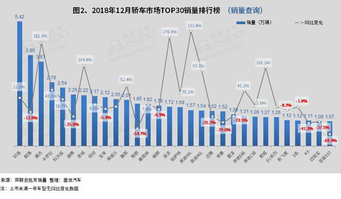 2018年12月汽车销量排行榜：五菱宏光销量近6万 轩逸夺轿车市场冠军