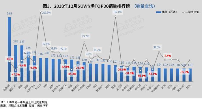 2018年12月汽车销量排行榜：五菱宏光销量近6万 轩逸夺轿车市场冠军