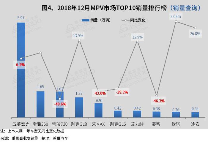 2018年12月汽车销量排行榜：五菱宏光销量近6万 轩逸夺轿车市场冠军