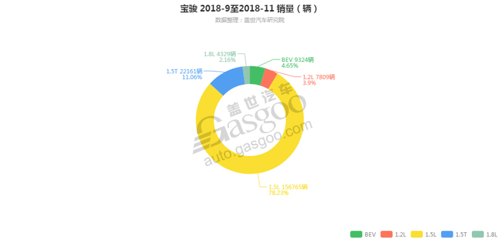 宝骏-2018年11月汽车销量_细分销量（按发动机）