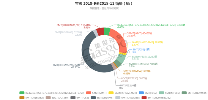 宝骏-2018年11月汽车销量_细分销量（按变速箱）