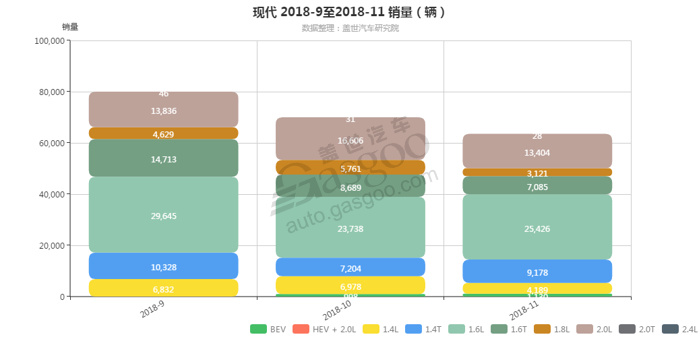 现代-2018年11月汽车销量_细分销量（按发动机）