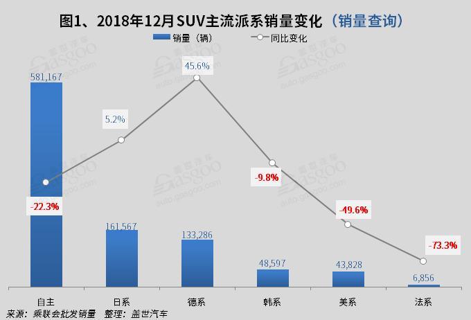 2018年12月国内SUV市场销量分析:  哈弗H6持续破五万 博越跌出前十