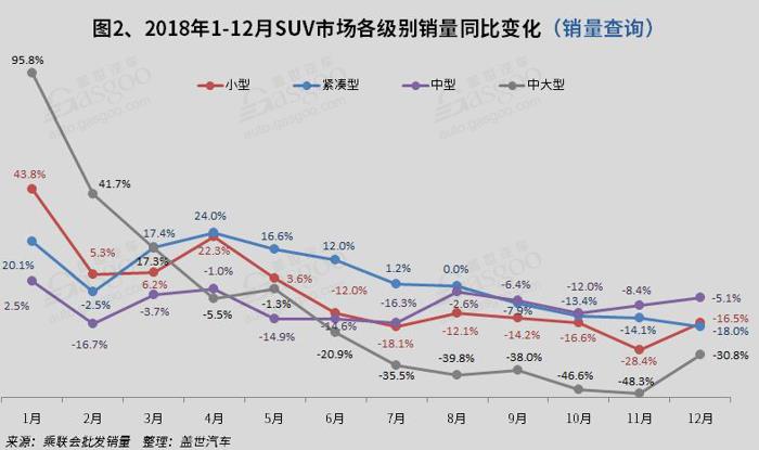 2018年12月国内SUV市场销量分析:  哈弗H6持续破五万 博越跌出前十
