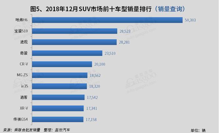 2018年12月国内SUV市场销量分析:  哈弗H6持续破五万 博越跌出前十
