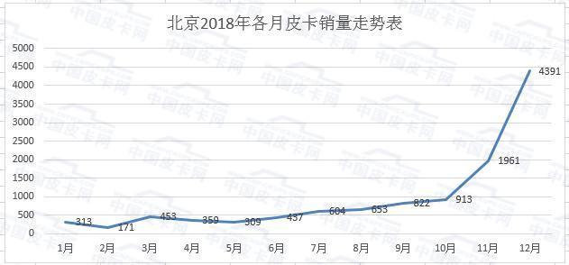 北京12月皮卡实销4391台再创新高 冲上各省（直辖市）首位