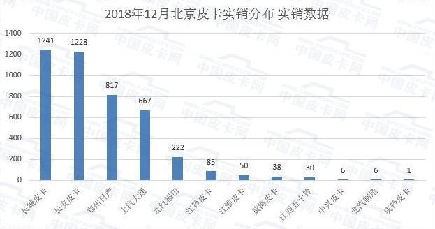北京12月皮卡实销4391台再创新高 冲上各省（直辖市）首位