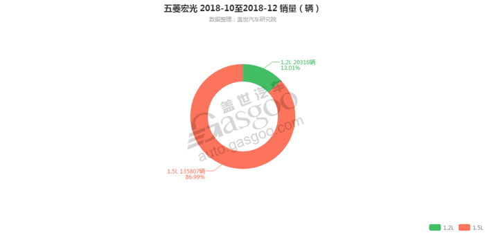 五菱宏光-2018年12月汽车销量_细分销量（按发动机）