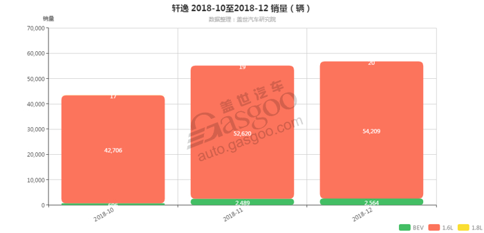轩逸-2018年12月汽车销量_细分销量（按发动机）