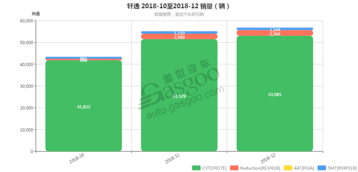 轩逸-2018年12月汽车销量_细分销量（按变速箱）