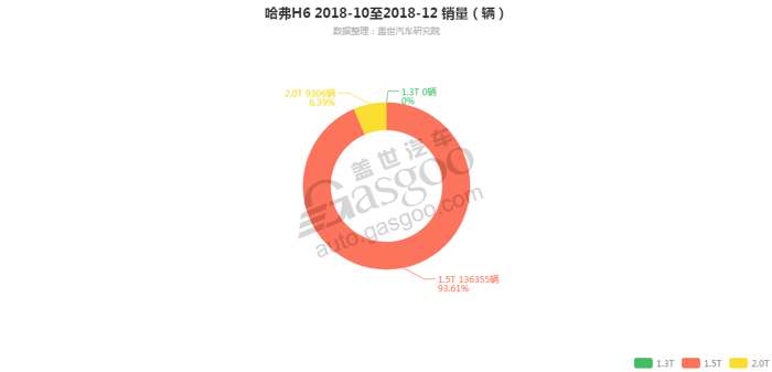 哈弗H6-2018年12月汽车销量_细分销量（按发动机）