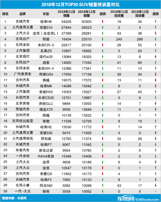 2018年12月TOP30 SUV销量投诉量对应点评