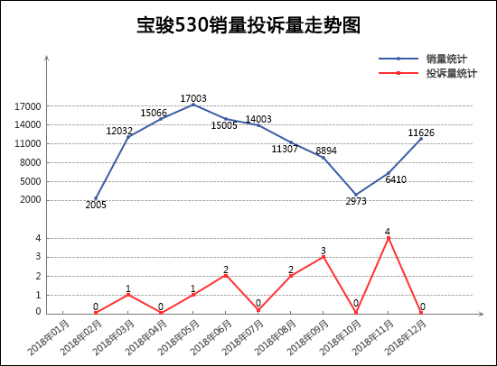 2018年12月TOP30 SUV销量投诉量对应点评