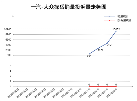2018年12月TOP30 SUV销量投诉量对应点评