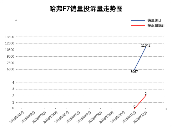 2018年12月TOP30 SUV销量投诉量对应点评