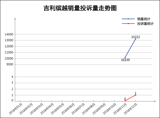 2018年12月TOP30 SUV销量投诉量对应点评